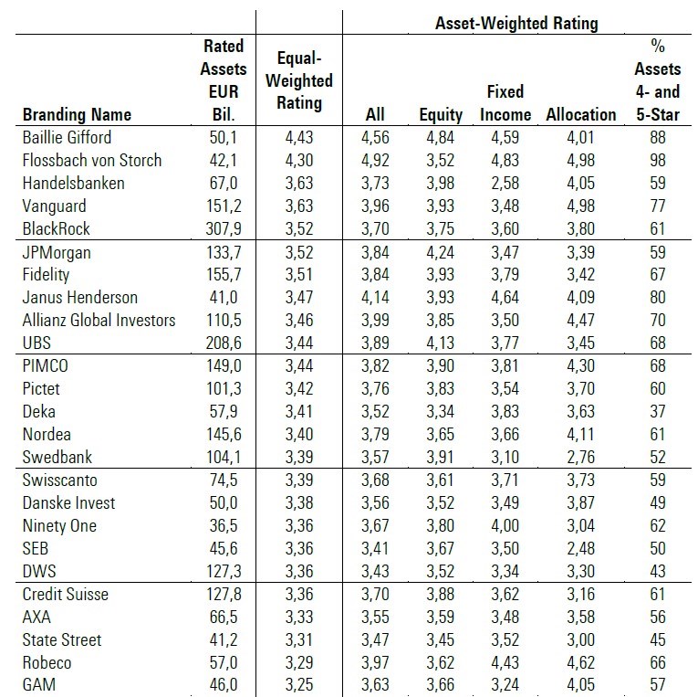 Morningstar Rating Analyse: Dit Zijn De Grootste En... | Morningstar